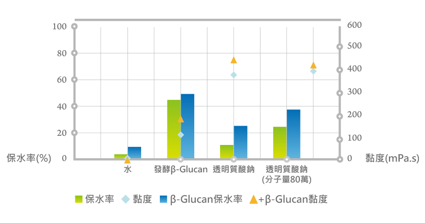 β-Glucan保水性比較