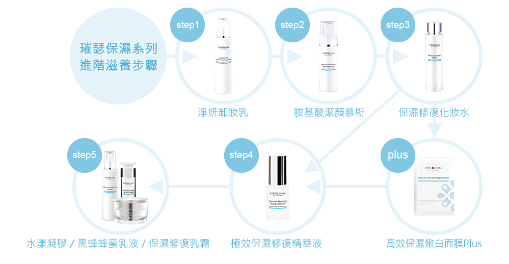 璀瑟保濕系列-進階滋養使用步驟
