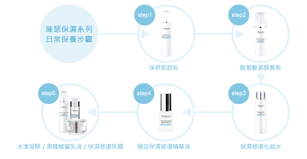 璀瑟保濕系列-日常保養使用步驟